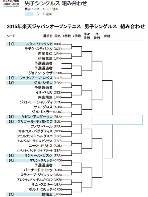 錦織圭選手の初戦の相手は 楽天ジャパンオープンのトーナメント表が公開されました ずぼらまん すたんだあど 錦織圭選手の初戦の相手は 楽天ジャパンオープンのトーナメント表が公開されました ずぼらまん すたんだあど