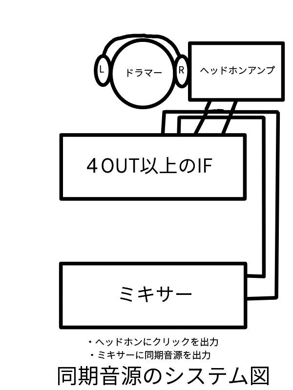 バンドに同期音源を導入しよう！同期音源の管理と仕組み : zunx2の