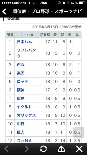 広島カープ15交流戦終了までを振り返って 柴犬と1400gtr