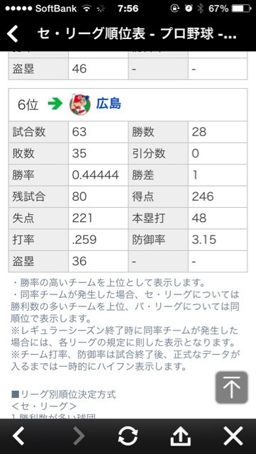 広島カープ2015交流戦終了までを振り返って 柴犬と1400gtr