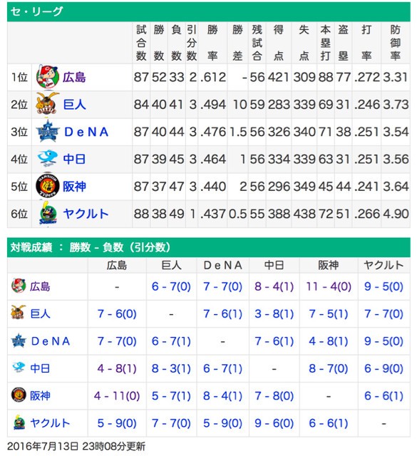 広島カープ16年シーズン前半を振り返って 柴犬と1400gtr