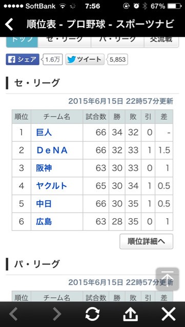広島カープ2015交流戦終了までを振り返って 柴犬と1400gtr