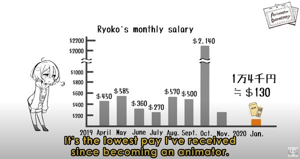 日本の新人アニメーターが毎月の収入を公表 安すぎると世界から驚きの声 海外の反応 海外反応 I Love Japan